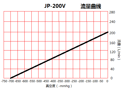 JP-200V印刷機小型真空泵流量曲線圖