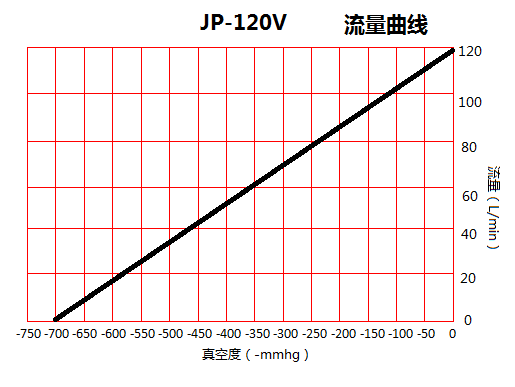 JP-120V冶具吸氣真空泵流量曲線圖