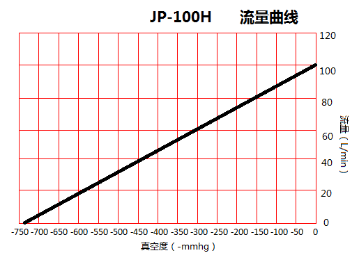 JP-100H冶具負壓真空泵流量曲線圖