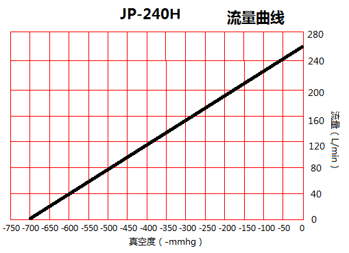 JP-240H脫泡灌裝油真空泵流量曲線圖