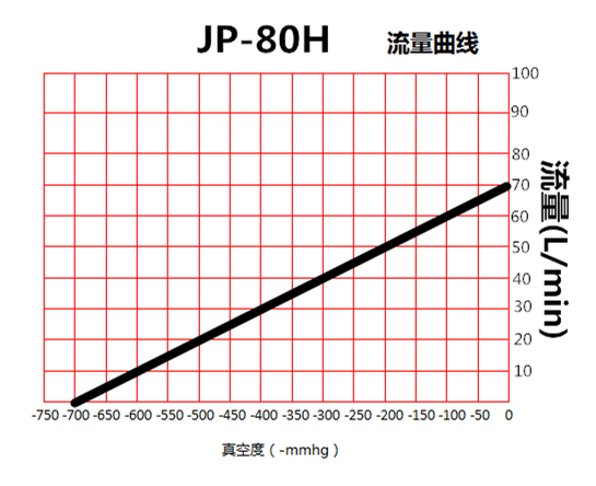 JP-80H包裝機免維護真空泵流量曲線圖