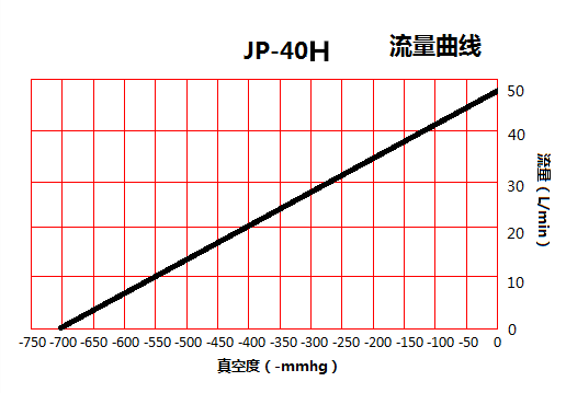 JP-40H包裝機耐腐蝕泵流量曲線圖