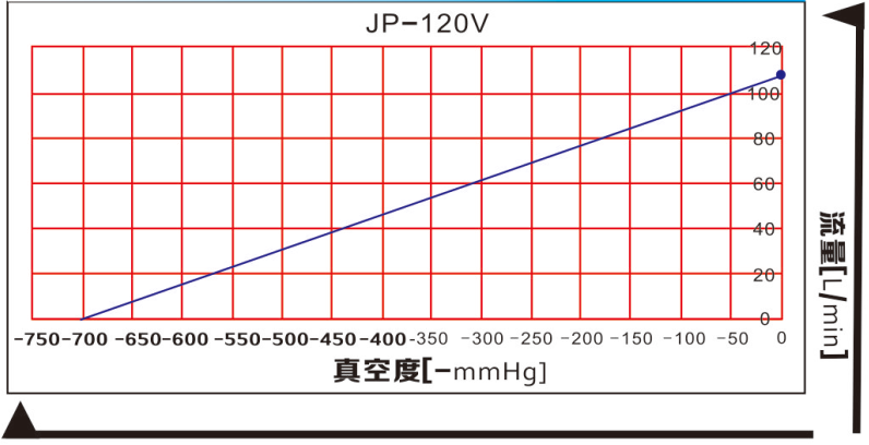 JP-120V/JP-120H機(jī)械手無(wú)油真空泵曲線圖